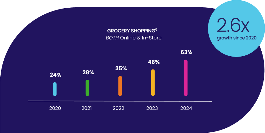 Online Grocery Penetration Graphic Desktop