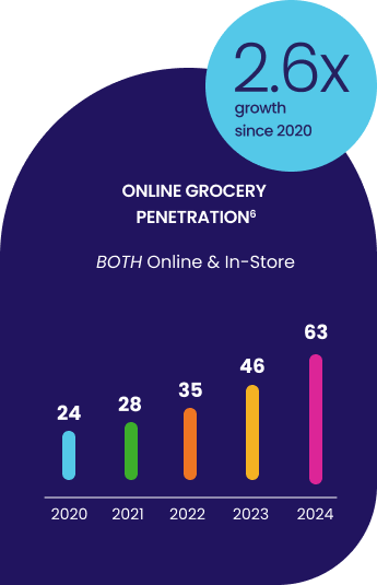 Online Grocery Penetration Graphic Mobile